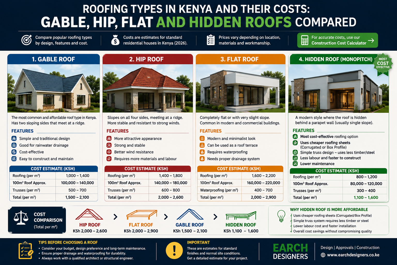 Roofing Types in Kenya and Their Costs: Gable, Hip, Flat and Hidden Roofs Compared